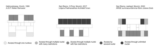 Comparison of three floor plans schemes.